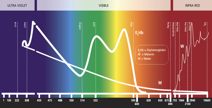 Electromagnetic Spectrum